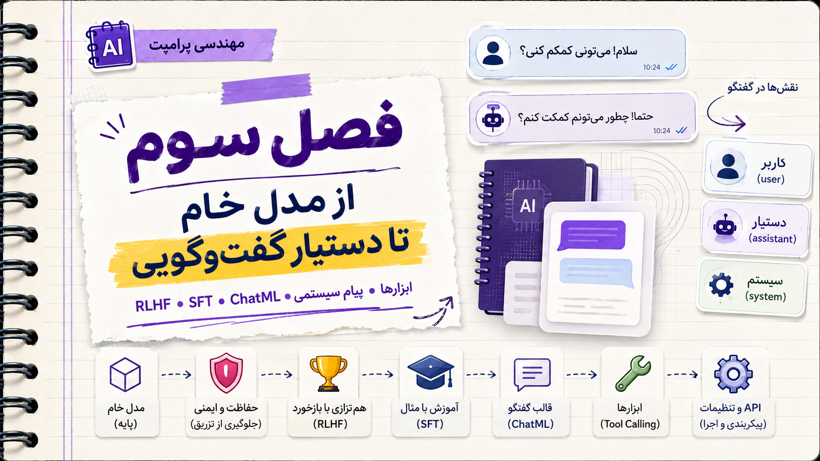 چطور یک مدل خام تبدیل شد به دستیار گفتگو؟