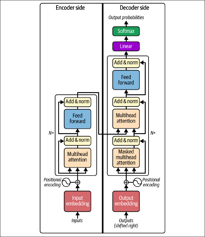 Seq2Seq architecture