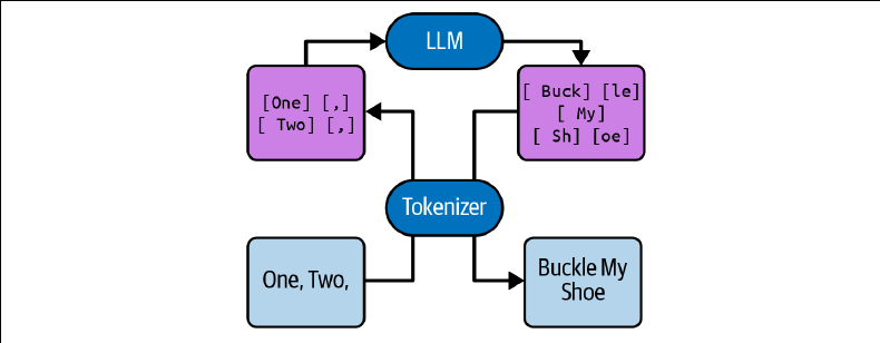 شکل منتخب از فصل اصلی - Tokenizer متن را به Token IDها تبدیل می‌کند و بعد از تولید، Tokenها دوباره به متن برمی‌گردند.