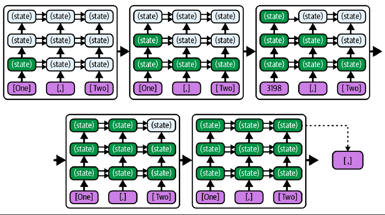 شکل منتخب از فصل اصلی - محاسبه‌ی Stateها و امکان Parallelism هنگام خواندن Prompt.